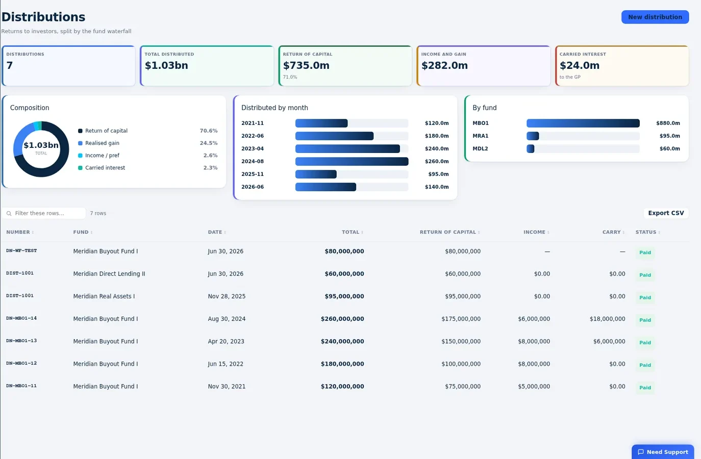 Distribution and waterfall run in Nexus Investec